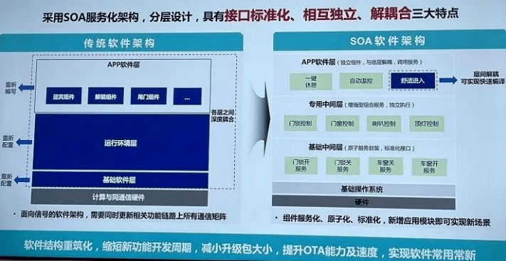 各主机厂的电子电气架构进度对比