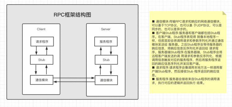 Hadoop3.2.1 【 YARN 】源码分析 : RPC通讯解析