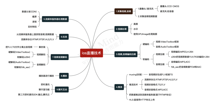 iOS直播(流媒体)基础原理篇