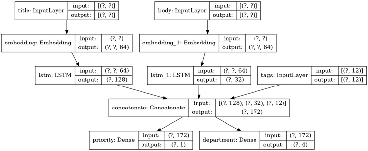 tensorflow2.0实现复杂神经网络（多输入多输出nn，Resnet）