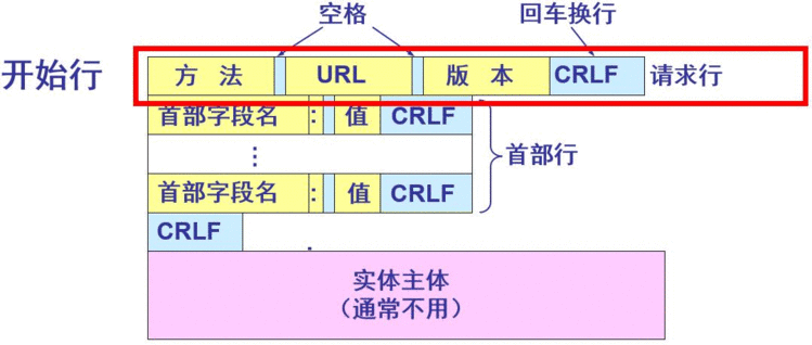 HTTP请求报文结构和请求方法（通俗易懂）！！