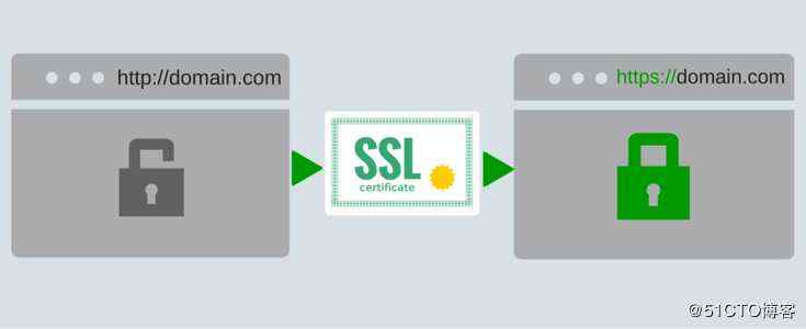 Nginx 通过 certbot 为网站自动配置 SSL 证书并续期