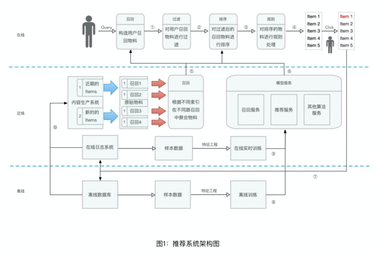 带你走进推荐系统