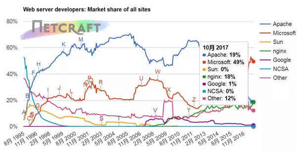 Netcraft 10月Web服务器排名：Nginx首超微软排第二