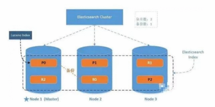 ElasticSearch之核心概念