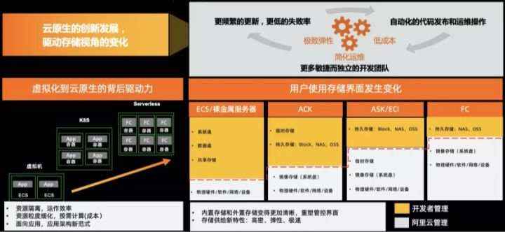 阿里云徐立：面向容器和 Serverless Computing 的存储创新