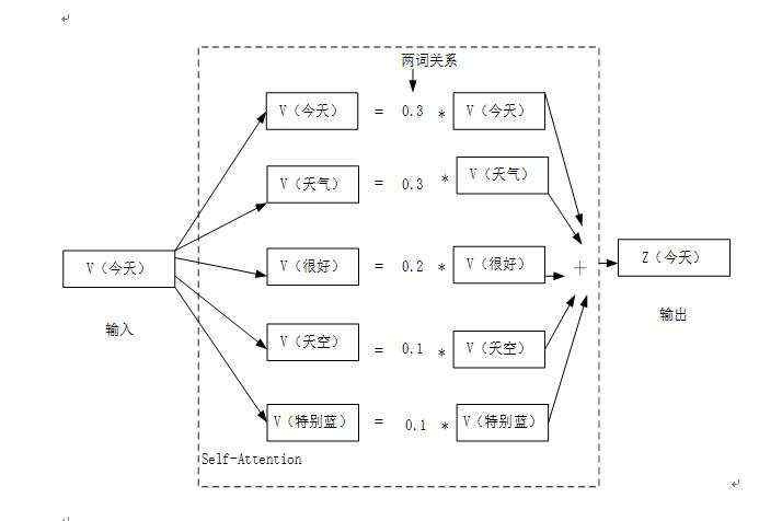 transform 神经网络(1)