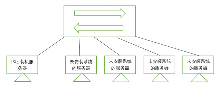 PXE高效批量网络装机及kickstart无人值守技术