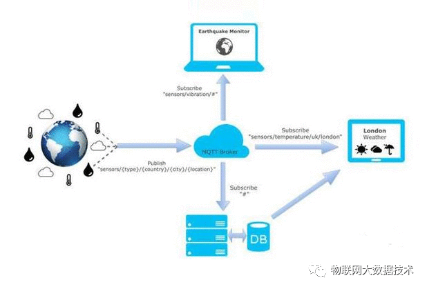 mqtt session保持 订阅消息_常用物联网协议MQTT详解