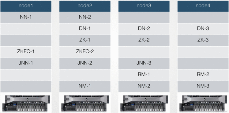 hadoop高可用+mapreduce on yarn集群搭建