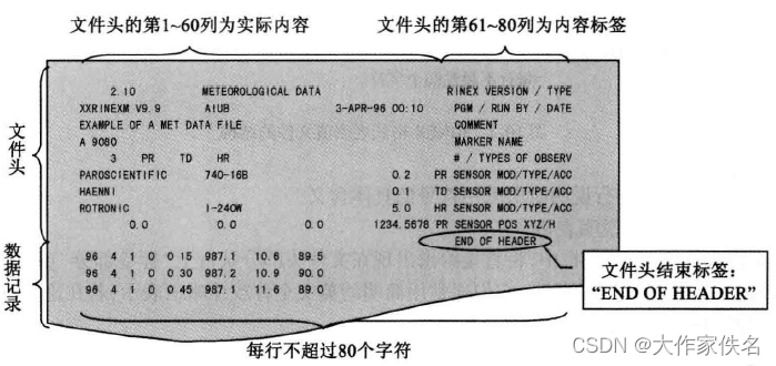 RINEX气象数据文件结构