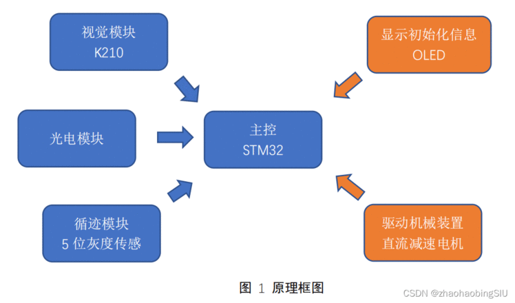 2021电赛国一智能送药小车（F题）设计报告