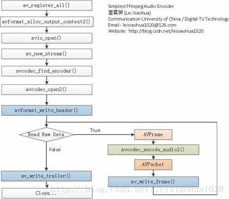 FFMEPGPCM编码为AAC