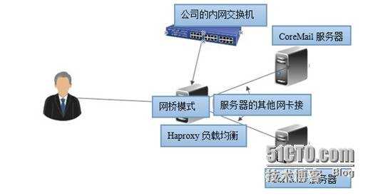 Haproxy全透明代理的部署