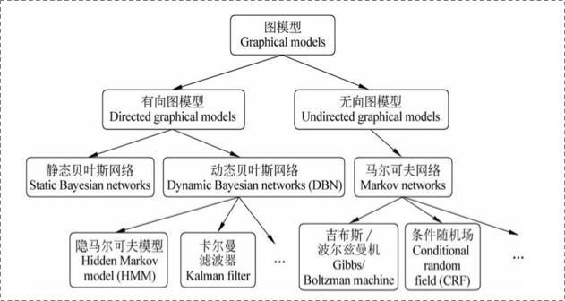 [转载搬运工]Mark概率图模型学习笔记：HMM、MEMM、CRF