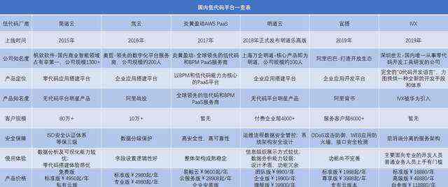 低代码平台对程序员产生的内卷，零代码、低代码系列之一「对于零代、低代码平台的思考」