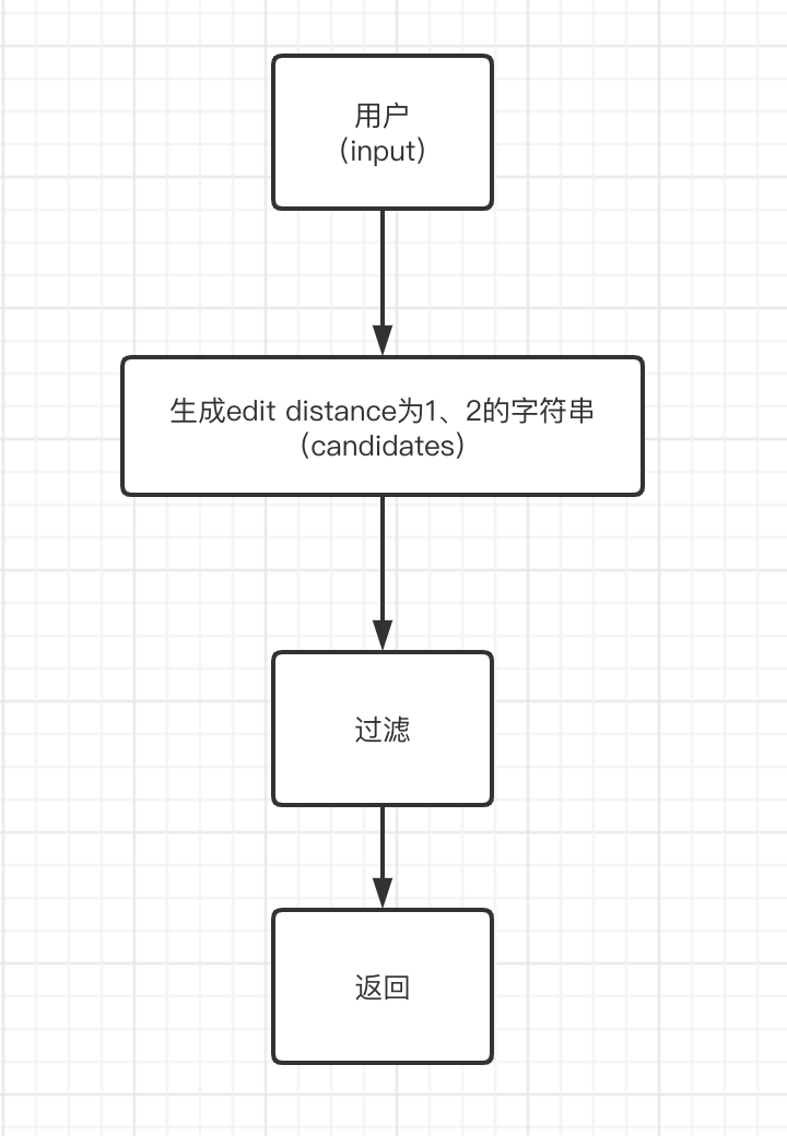 【NLP】Spell Correction