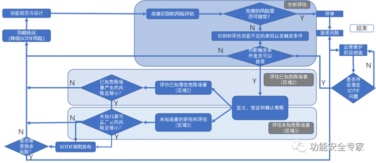 智能汽车操作系统功能安全探索与落地化实践