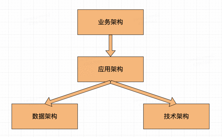 什么是架构以及架构的分类