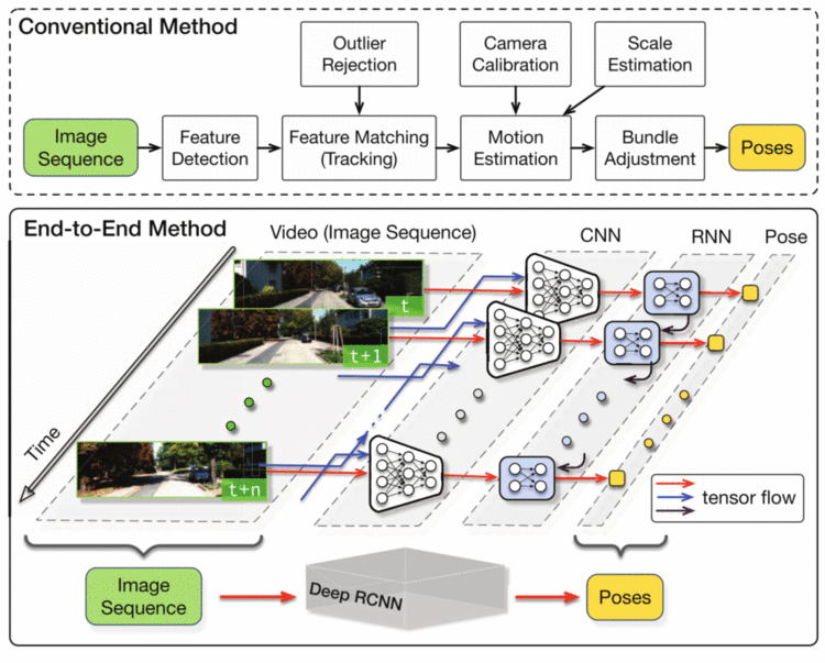 DeepVO: Towards EndtoEnd Visual Odometry with Deep Recurrent Convolutional Neural NetworksSen Wa