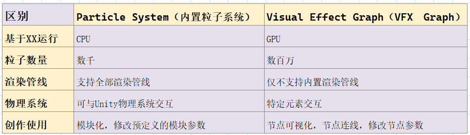 详解Unity中的粒子系统Particle System (一)