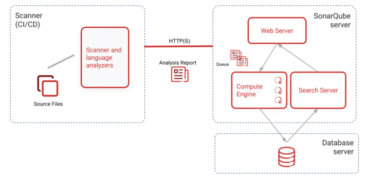 Jenkins+SonarQube 项目构建前代码审查