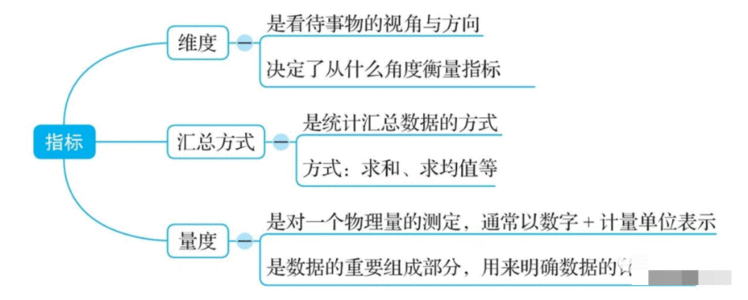 7000字详解数据指标体系建设实践