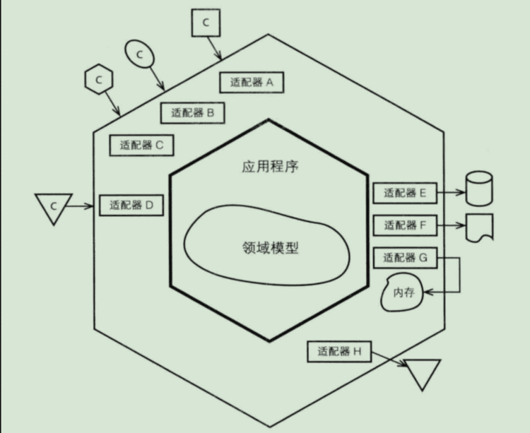 分层架构、六边形架构、CQRS架构模式解读