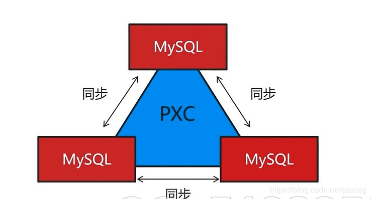 MySQL数据库集群之PXC方案安装pxc集群