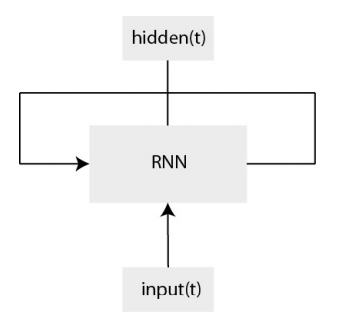 【PyTorch】基于自然语言处理和长短期记忆网络的“AI诗人”