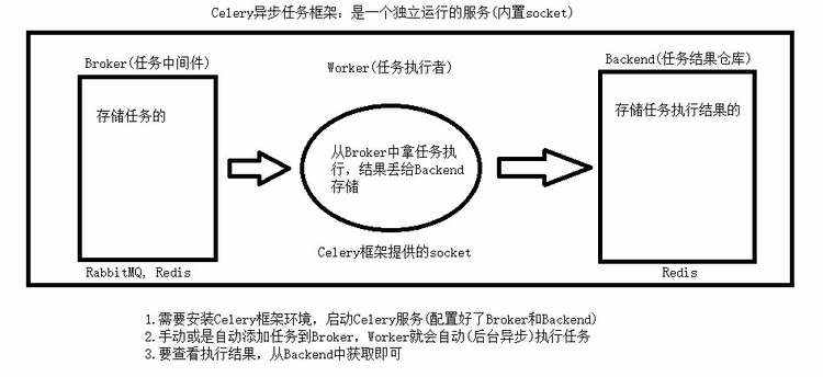 分布式异步任务框架之Celery定义、异步任务框架特点、架构、使用场景、安装配置、基本使用、多任务结构使用、延时任务、定时任务及django中使用celery