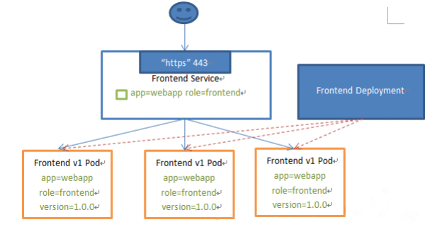 kubernetes第五篇service