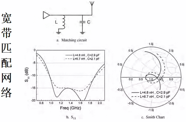 学个Antenna：手机天线之宽带匹配原理