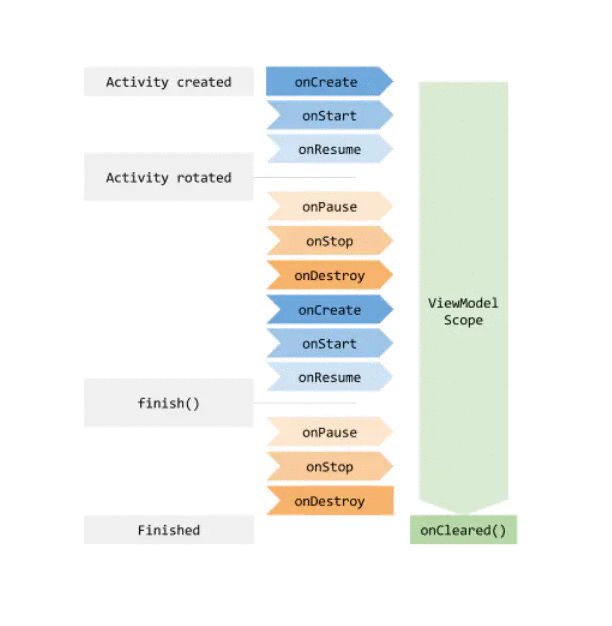 数据双向绑定：DataBinding  VS Livedata+ViewModel