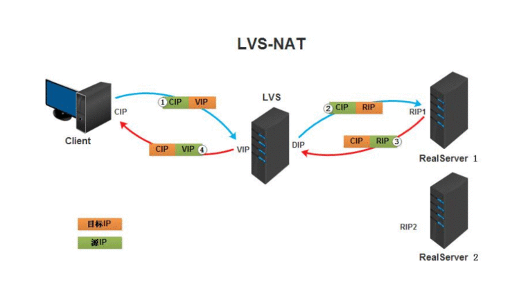 LVS负载均衡_LVS负载均衡器NAT和DR工作模式详解