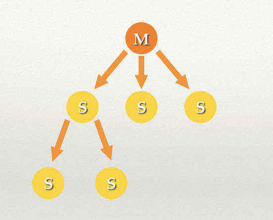 浅析Redis Sentinel 与 Redis Cluster