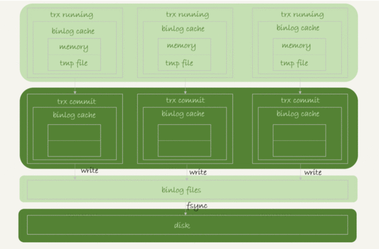 MySQL 数据安全性redo log& binlog