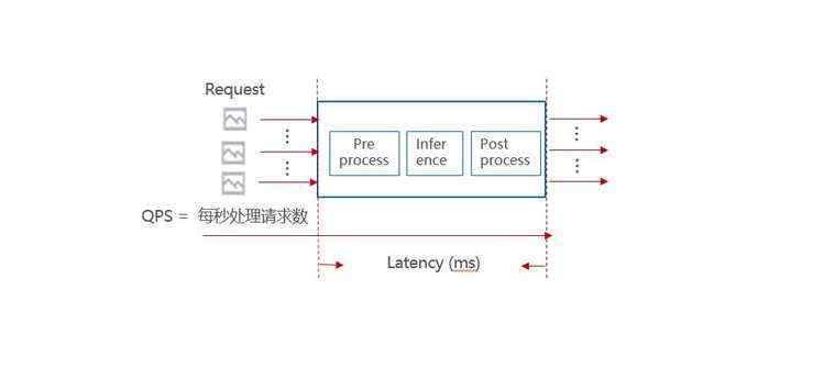 本文|初期_如何使用ModelBox快速提升AI应用性能？