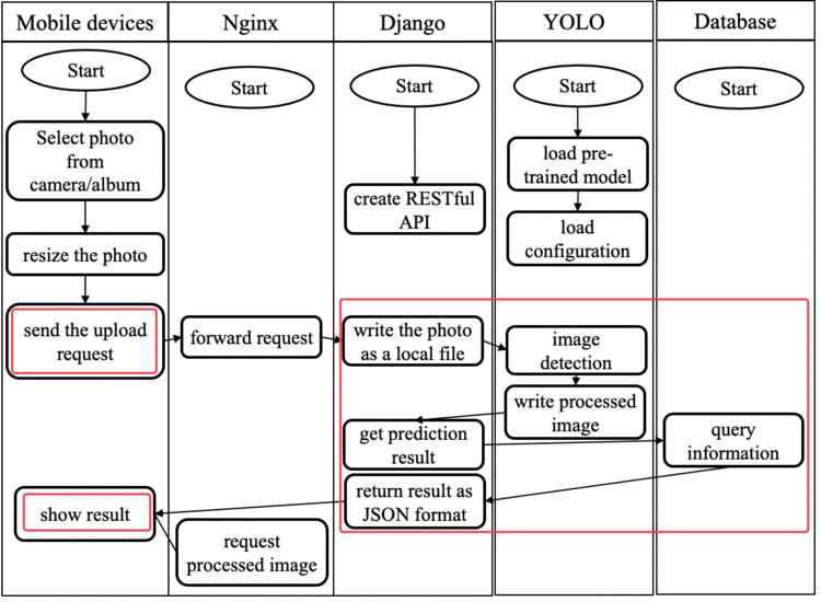 Day 22Django + YOLO 后台整合应用