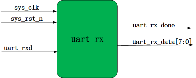 基于FPGA的任意字节数的串口接收（含源码工程）