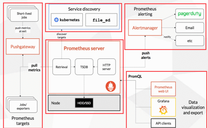 Kubernetes运维之使用Prometheus全方位监控K8S (概念篇)