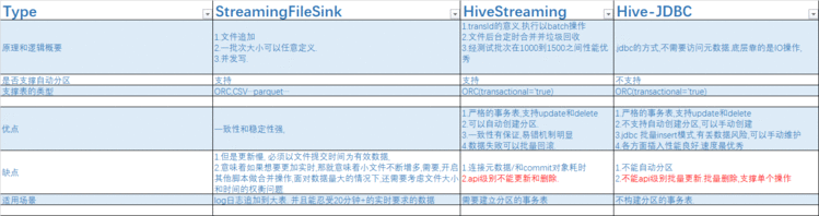 StreamingFileSink,HiveStreaming和HiveJDBC的区别