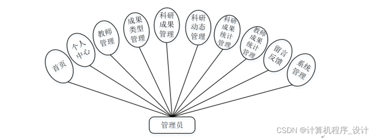 计算机毕设（附源码）JAVASSM计算机学院科研信息管理系统