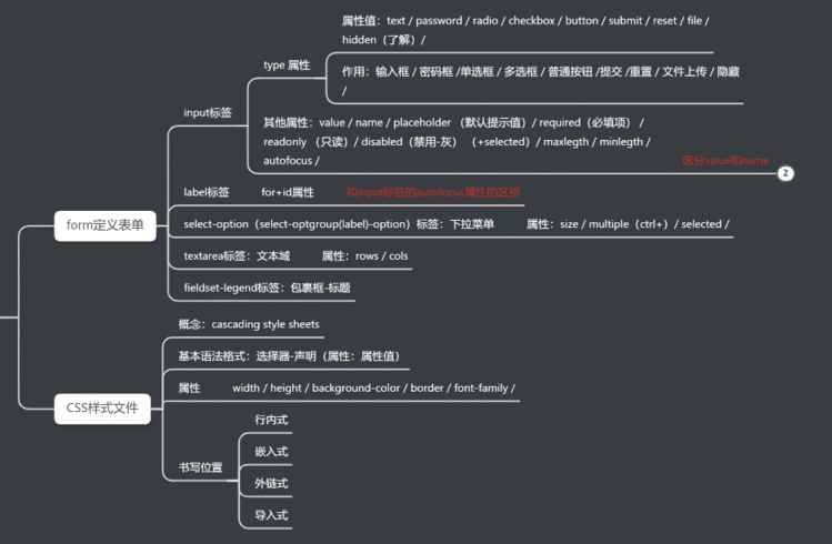 0412.04 form表单（input/ select）与CSS基本应用