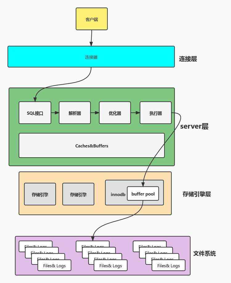 也就是|时刻_用几张图来了解MySQL是怎么运行的