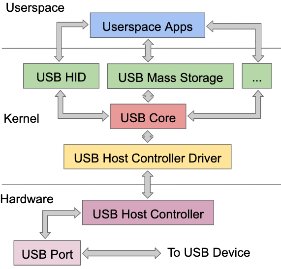 usbfuzz主机拱