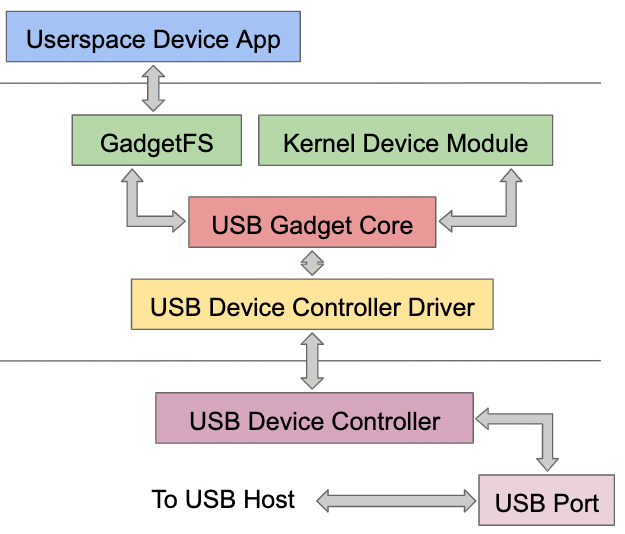 usbfuzz小组件拱