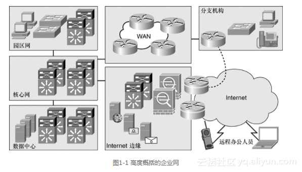 《CCNP SWITCH （642813 ）学习指南》一1.1 企业园区网设计概述