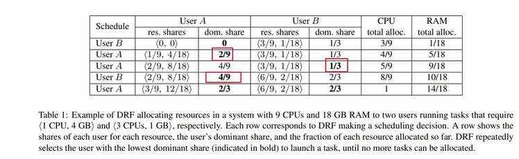 Yarn的CapacityScheduler与DRF了解