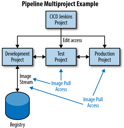 OpenShift 4 Handson Lab (7)用Jenkins Pipeline实现在不同运行环境中升迁部署应用